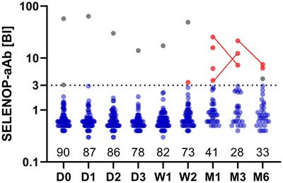 New-onset autoantibodies to selenoprotein P following severe burn injury